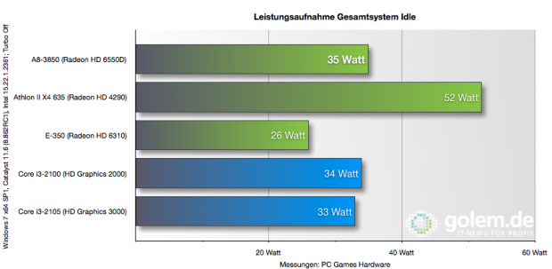 Leistungsaufnahme Gesamtsystem bei ruhendem Windows-Desktop